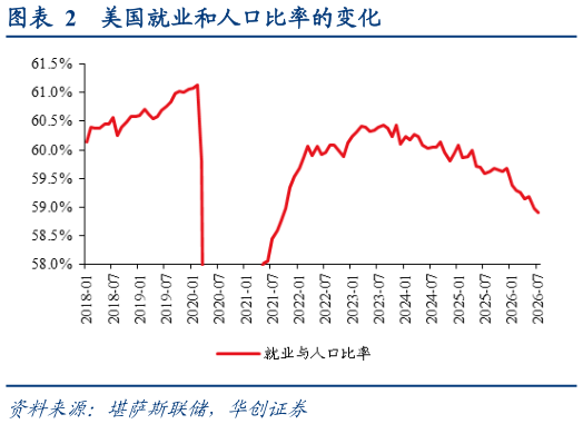 我想了解一下美国就业和人口比率的变化