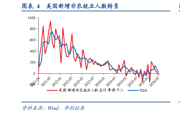 各位网友请教一下美国新增非农就业人数转负