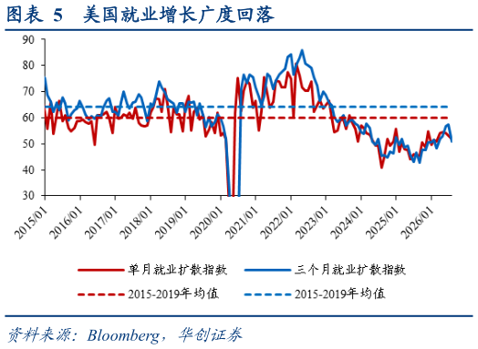 请问一下美国就业增长广度回落