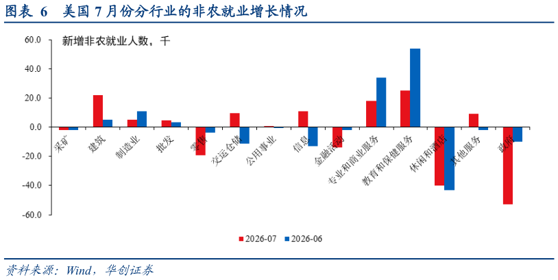 如何了解美国 7 月份分行业的非农就业增长情况