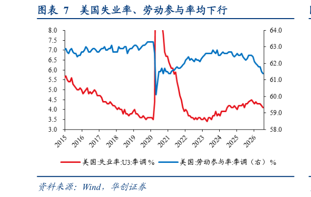我想了解一下美国失业率、劳动参与率均下行