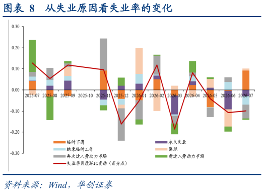 如何才能从失业原因看失业率的变化