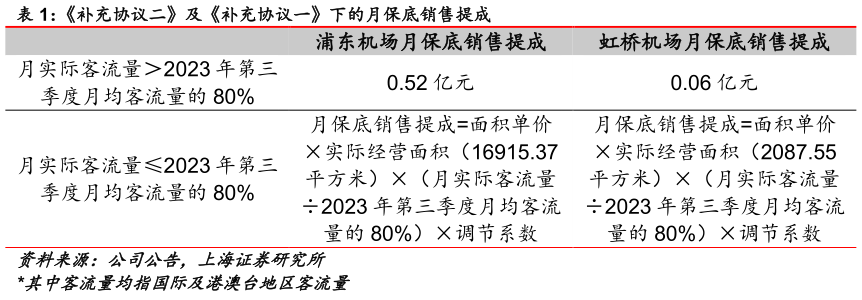 怎样理解补充协议二及补充协议一下的月保底销售提成?