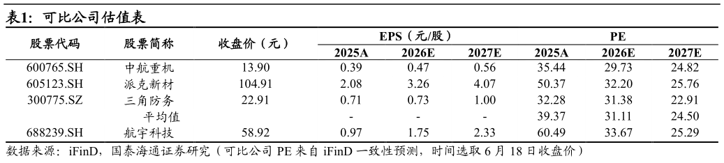 想关注一下可比公司估值表
