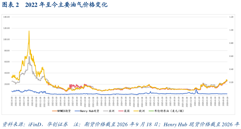 怎样理解2022 年至今主要油气价格变化
