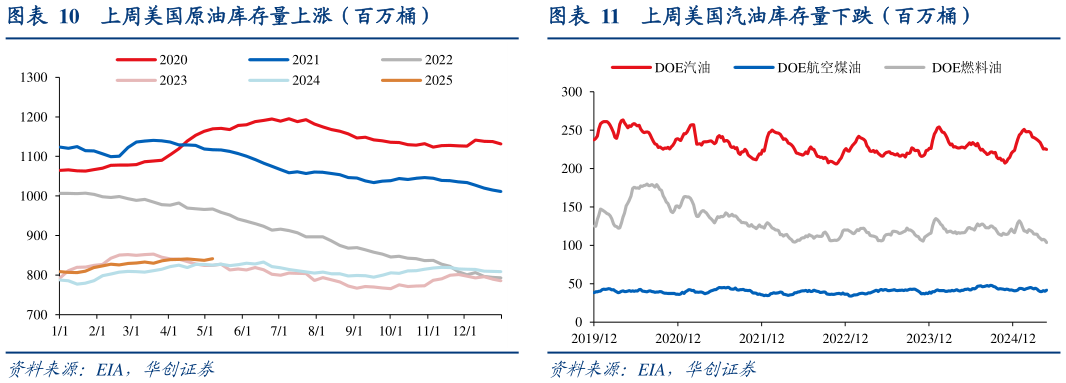 一起讨论下上周美国汽油库存量下跌(百万桶)?
