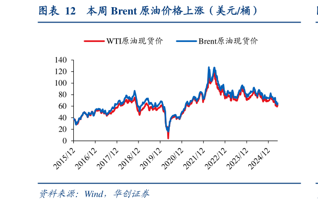 咨询下各位本周 Brent 原油价格上涨(美元桶)?