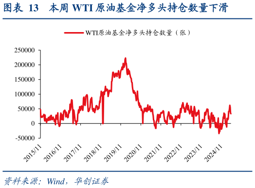 如何了解本周 WTI 原油基金净多头持仓数量下滑?