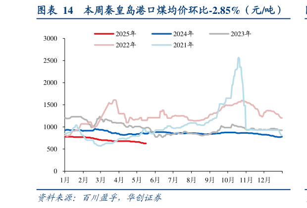 如何了解本周秦皇岛港口煤均价环比-2.85%(元吨)?