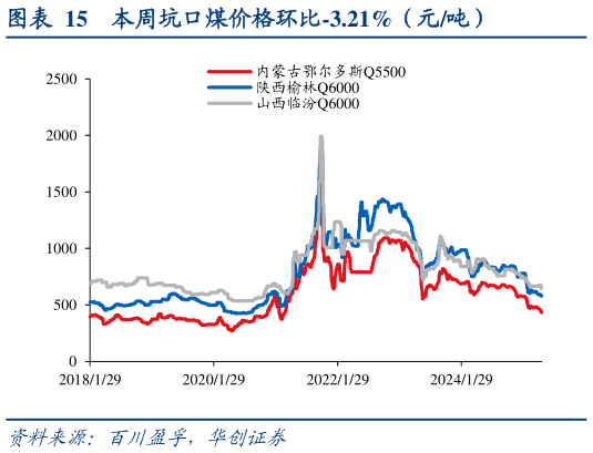 想关注一下本周坑口煤价格环比-3.21%(元吨)?
