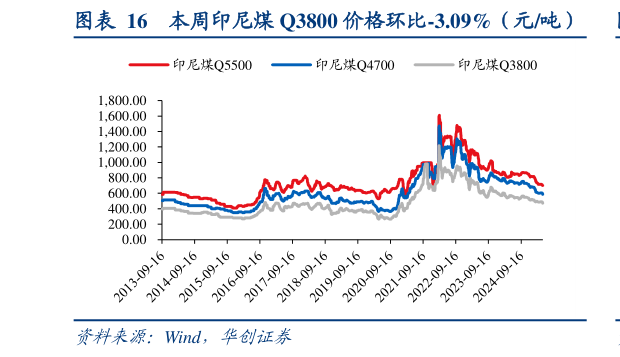 怎样理解本周印尼煤 Q3800 价格环比-3.09%(元吨)?