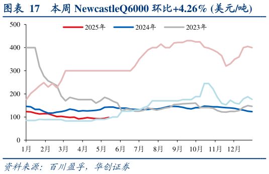 如何了解本周 NewcastleQ6000 环比4.26% 美元吨?