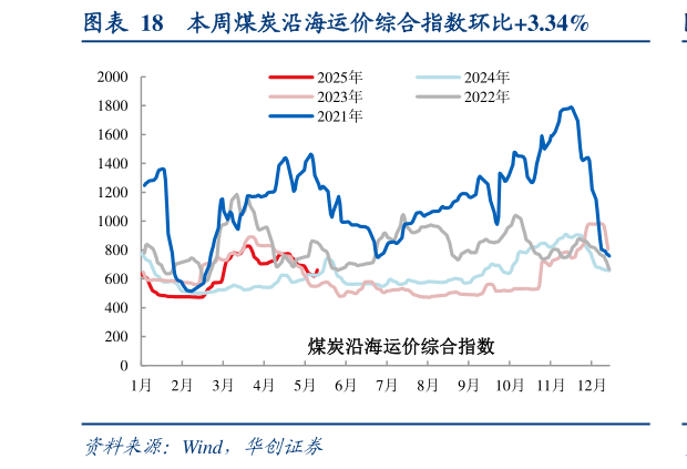 请问一下本周煤炭沿海运价综合指数环比3.34%?