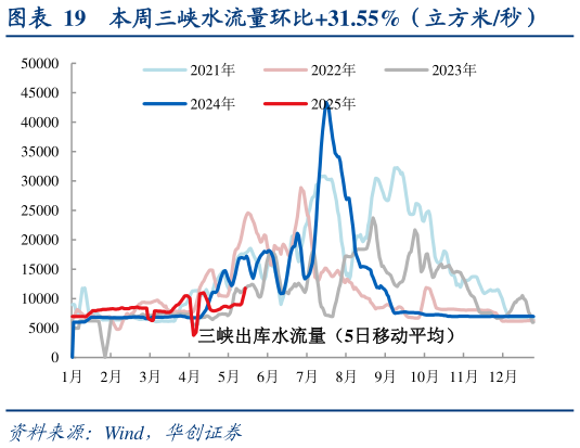 你知道本周三峡水流量环比31.55%(立方米秒)?