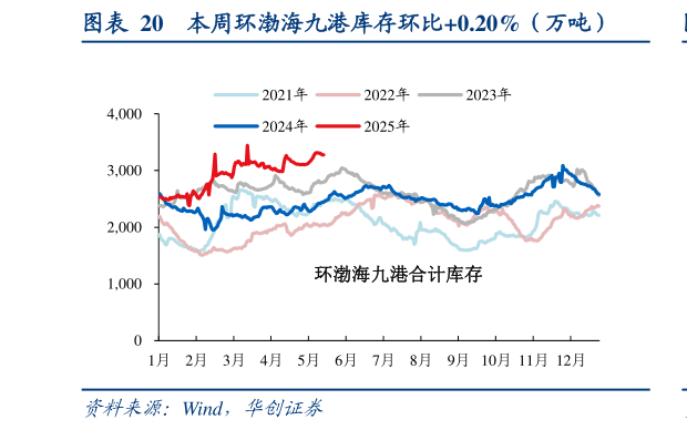 我想了解一下本周环渤海九港库存环比0.20%(万吨)?