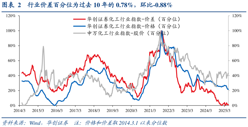 一起讨论下行业价差百分位为过去 10 年的 0.78%,环比-0.88%?