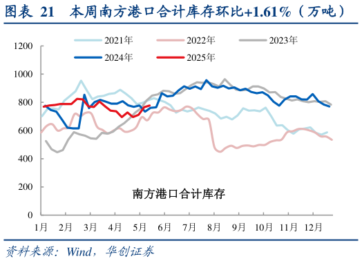 如何解释本周南方港口合计库存环比1.61%(万吨)?
