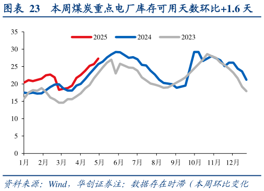 想问下各位网友本周煤炭重点电厂库存可用天数环比1.6 天?