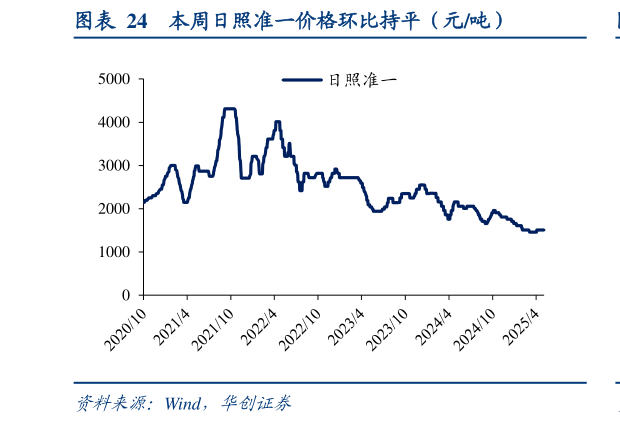 请问一下本周日照准一价格环比持平(元吨)?