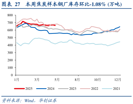 一起讨论下本周焦炭样本钢厂库存环比-1.08% 万吨?
