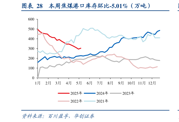 谁能回答本周焦煤港口库存环比-5.01%(万吨)?