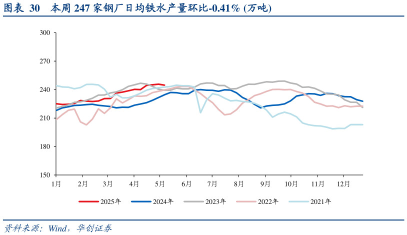 咨询下各位本周 247 家钢厂日均铁水产量环比-0.41% 万吨?