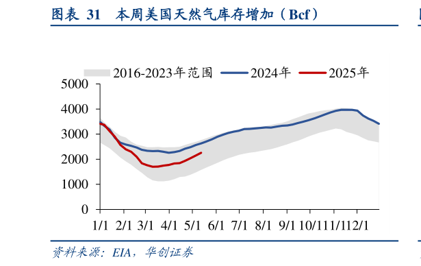 如何才能本周美国天然气库存增加(Bcf)?
