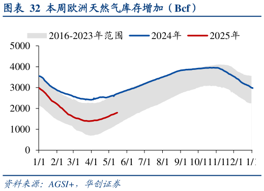如何了解本周欧洲天然气库存增加(Bcf)?