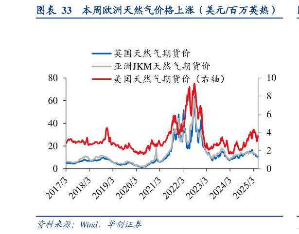 一起讨论下本周欧洲天然气价格上涨(美元百万英热)?