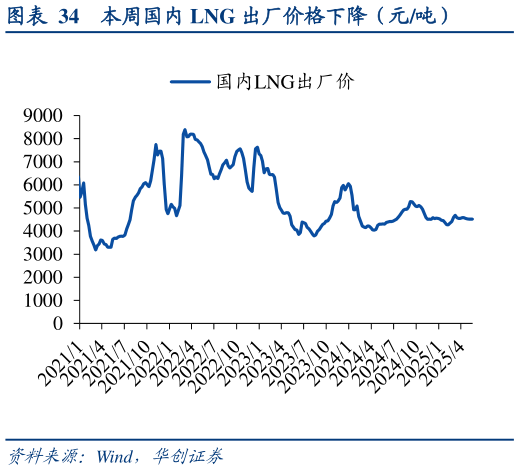 如何了解本周国内 LNG 出厂价格下降(元吨)?