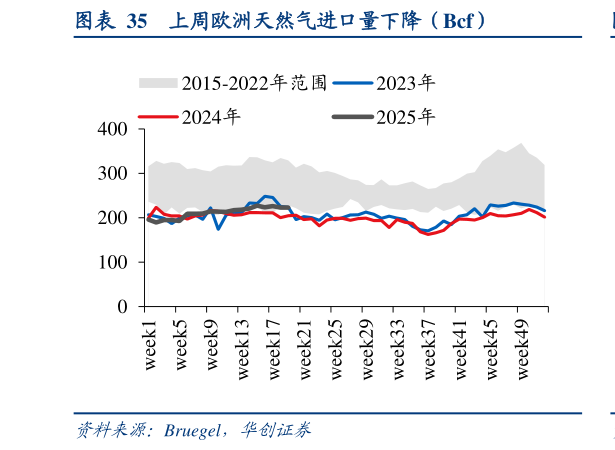 如何了解上周欧洲天然气进口量下降(Bcf)?
