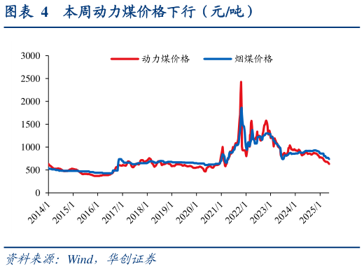 谁能回答本周动力煤价格下行(元吨)?
