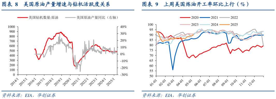请问一下美国原油产量增速与钻机活跃度关系?