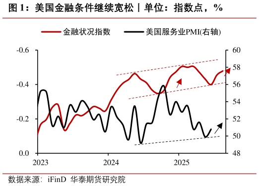 想问下各位网友美国金融条件继续宽松丨单位：指数点，%