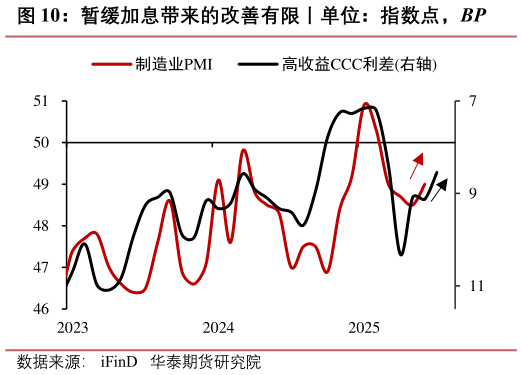 想关注一下暂缓加息带来的改善有限丨单位：指数点，BP