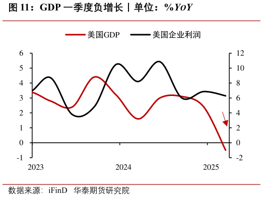 如何才能GDP 一季度负增长丨单位：%YOY