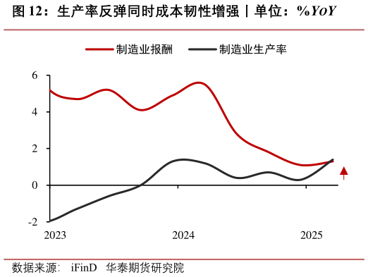 想关注一下生产率反弹同时成本韧性增强丨单位：%YOY