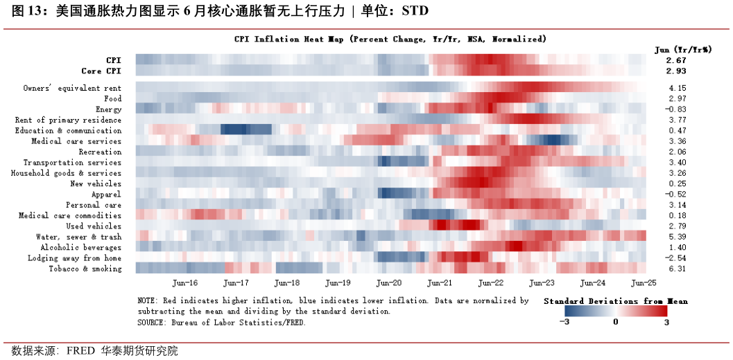 如何看待美国通胀热力图显示 6 月核心通胀暂无上行压力  