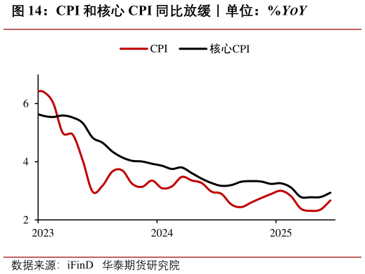 谁能回答CPI 和核心 CPI 同比放缓丨单位：%YOY