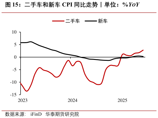 想关注一下二手车和新车 CPI 同比走势丨单位：%YOY