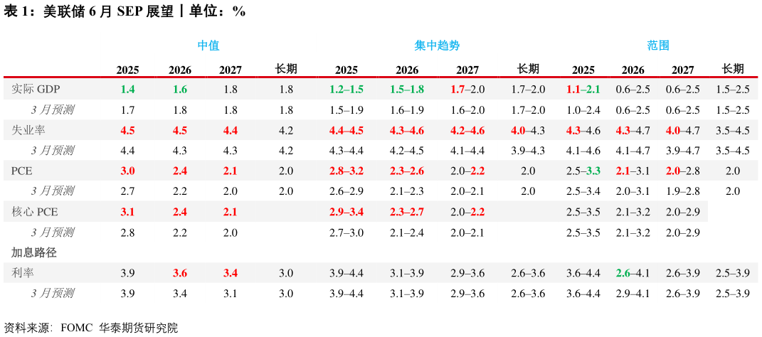 如何看待美联储 6 月 SEP 展望丨单位：%