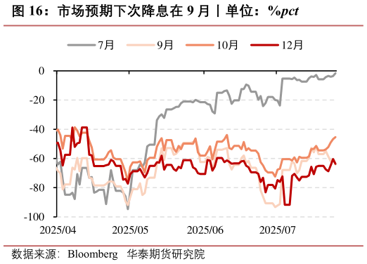 如何了解市场预期下次降息在 9 月丨单位：%pct