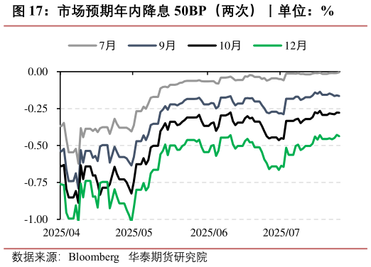 怎样理解市场预期年内降息 50BP（两次）丨单位：%