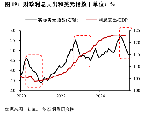 谁知道财政利息支出和美元指数丨单位：%