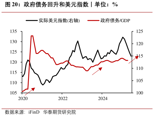 怎样理解政府债务回升和美元指数丨单位：%