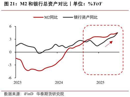 怎样理解M2 和银行总资产对比丨单位：%YOY