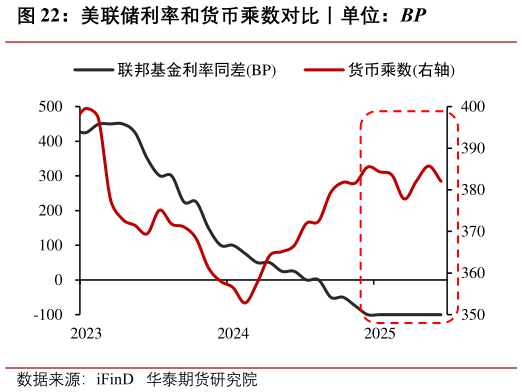 请问一下美联储利率和货币乘数对比丨单位：BP