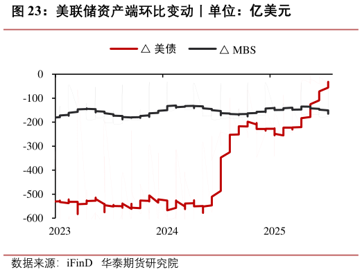 我想了解一下美联储资产端环比变动丨单位：亿美元