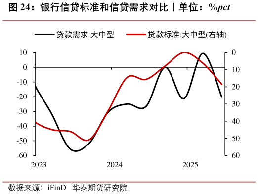 你知道银行信贷标准和信贷需求对比丨单位：%pct