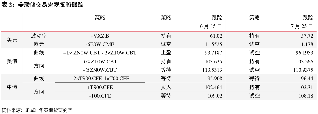 谁知道美联储交易宏观策略跟踪